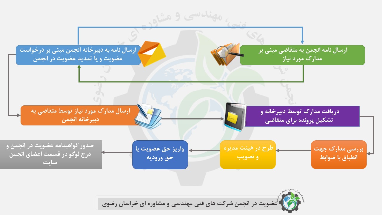 عضویت در انجمن شرکتهای فنی مهندسی و مشاوره ای